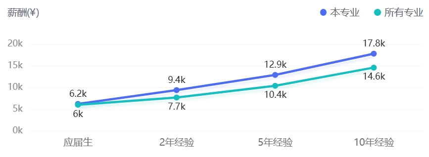 工業(yè)設計專業(yè)平均畢業(yè)薪酬