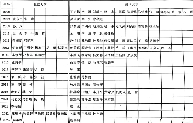 2024年滕州一中考入清華北大多少人（附歷年高考錄取分數(shù)線）