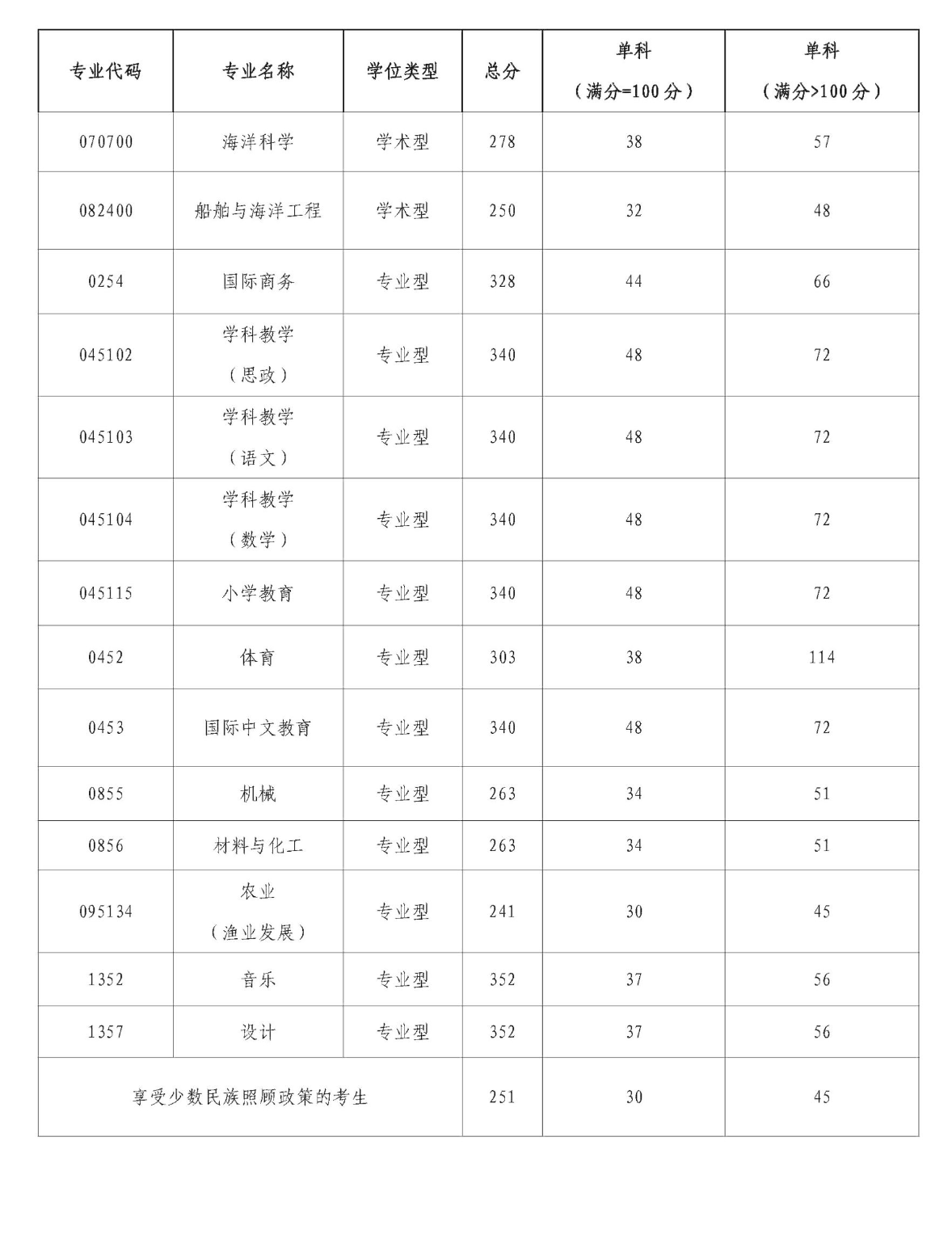 2025年北部灣大學(xué)研究生分數(shù)線一覽表（含2024年歷年）