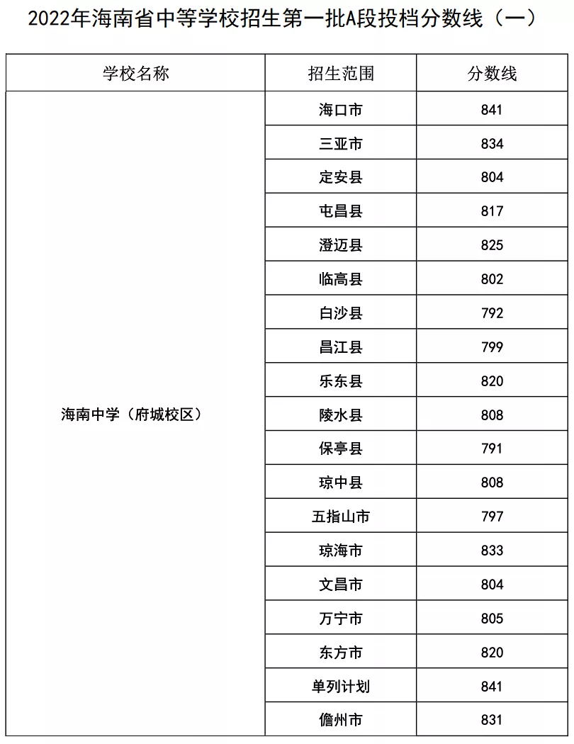 2024年海南中學(xué)考入清華北大人數(shù)是多少？附歷年分數(shù)線