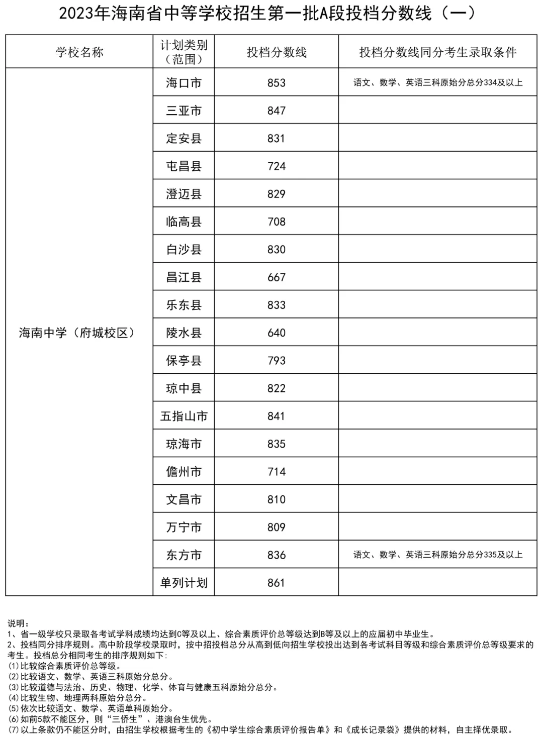 2024年海南中學(xué)考入清華北大人數(shù)是多少？附歷年分數(shù)線