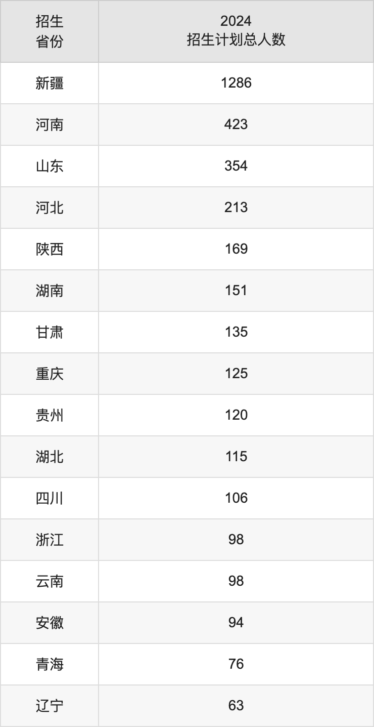 新疆大學2025高考招生簡章及各省招生計劃人數(shù)