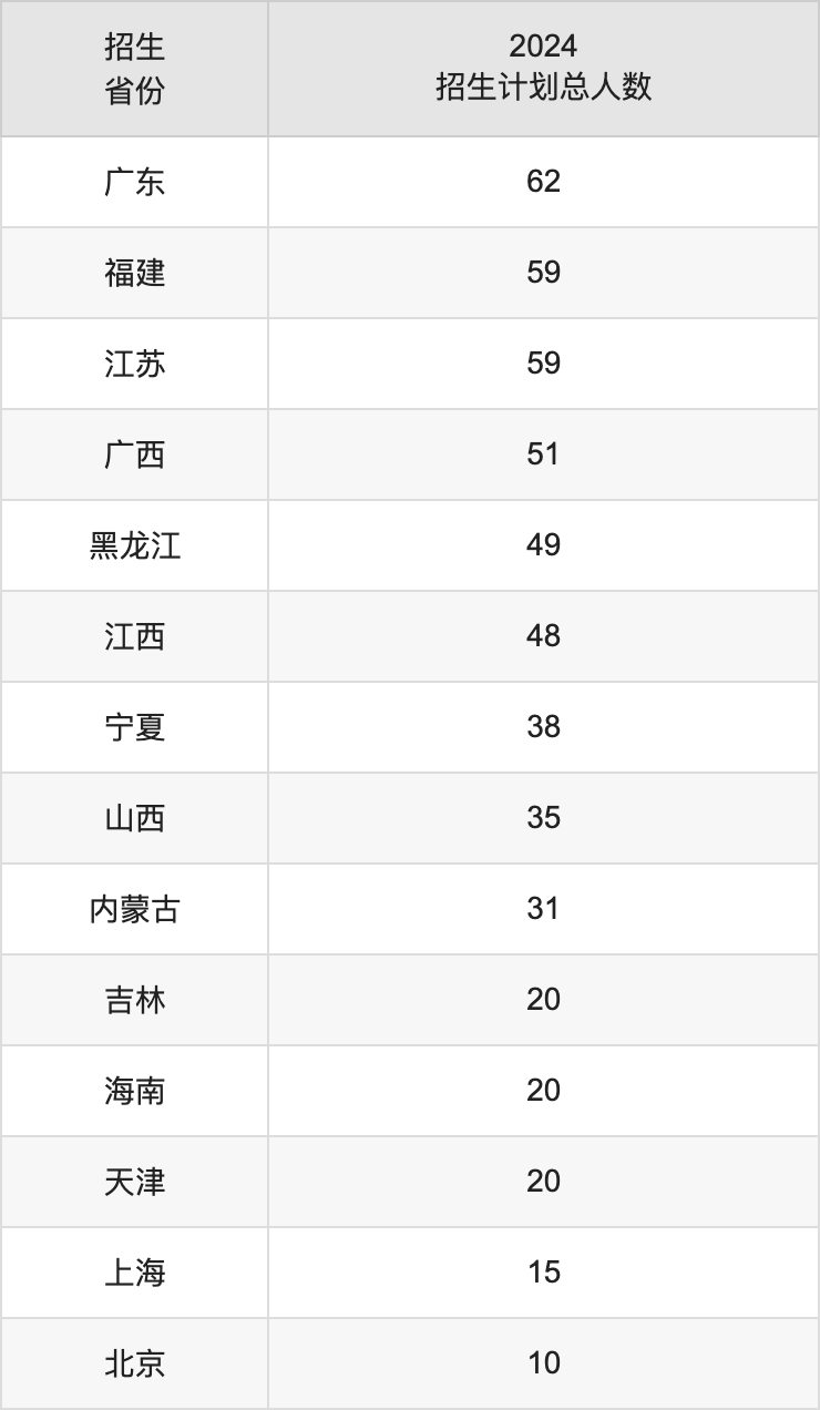 新疆大學2025高考招生簡章及各省招生計劃人數(shù)