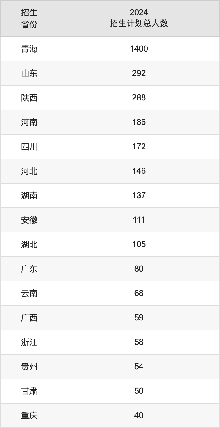 青海大學2025高考招生簡章及各省招生計劃人數(shù)