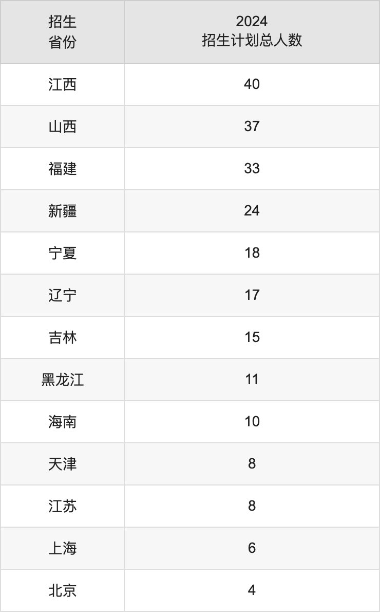青海大學2025高考招生簡章及各省招生計劃人數(shù)
