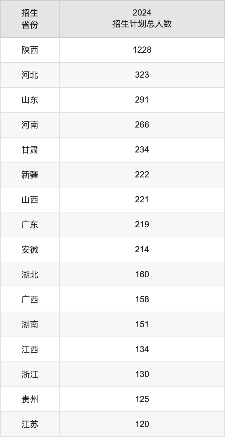 長安大學(xué)2025高考招生簡章及各省招生計劃人數(shù)