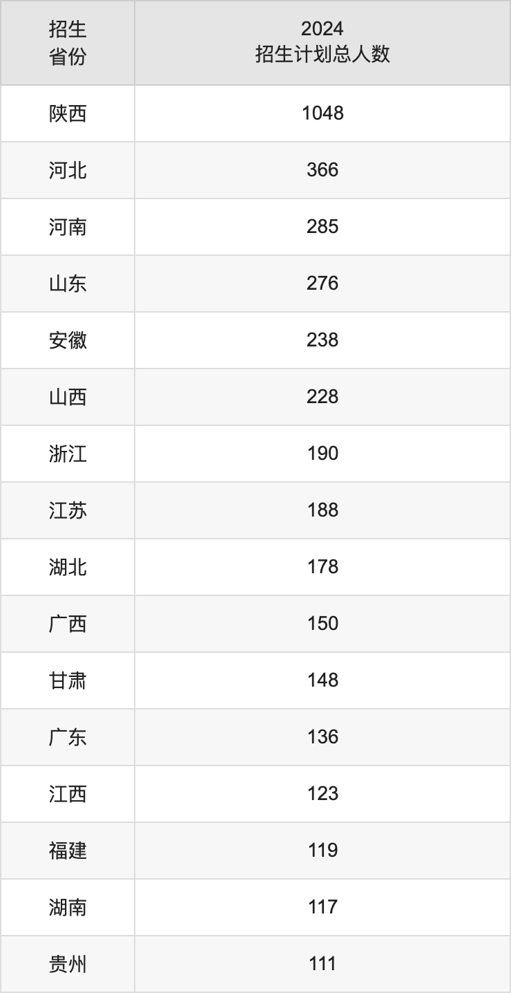 西安電子科技大學(xué)2025高考招生簡(jiǎn)章及各省招生計(jì)劃人數(shù)