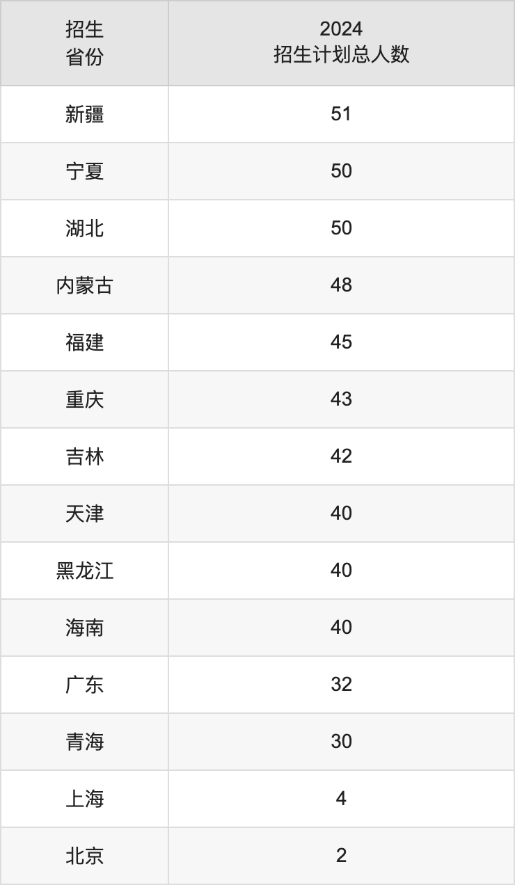 西北大學(xué)2025高考招生簡章及各省招生計(jì)劃人數(shù)