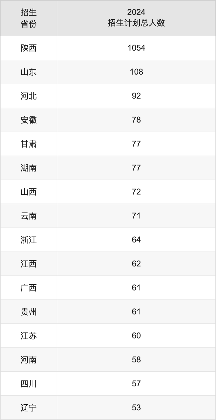 西北大學(xué)2025高考招生簡章及各省招生計(jì)劃人數(shù)