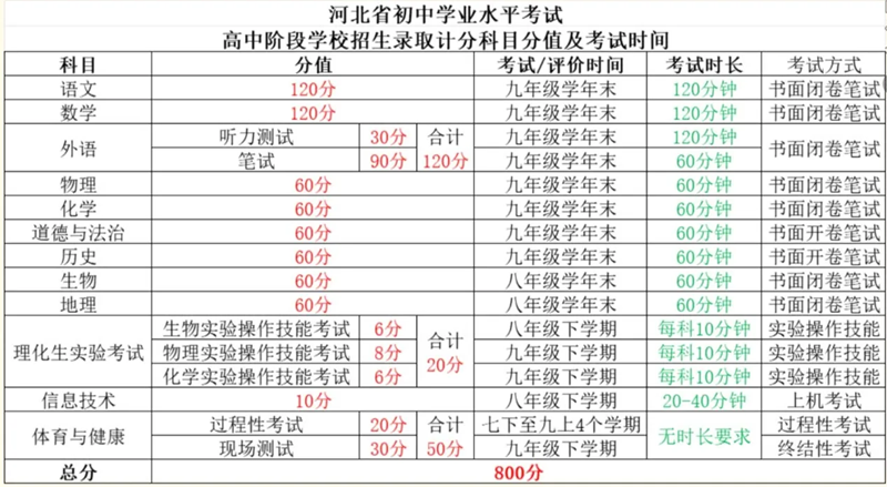 2025河北中考總分多少分,各科目怎么分配的？