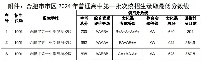 2024年合肥一中考入清華北大人數(shù)是多少？附歷年分?jǐn)?shù)線