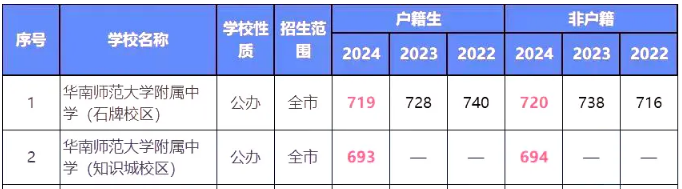 2024年華南師大附中考入清華北大人數是多少？附歷年分數線