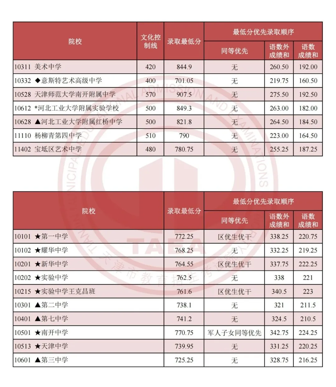 2025天津中考成績查詢入口網址(http://www.zhaokao.net/)