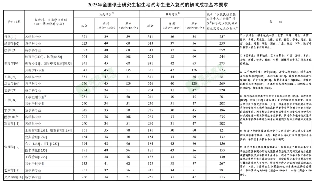 2025年考研國家線,考研國家分數線一覽表(含2023-2024歷年)