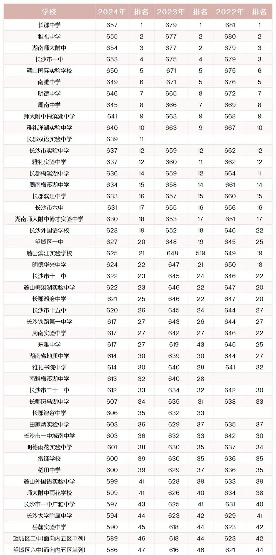 2025年長沙中考各高中錄取分?jǐn)?shù)線一覽表