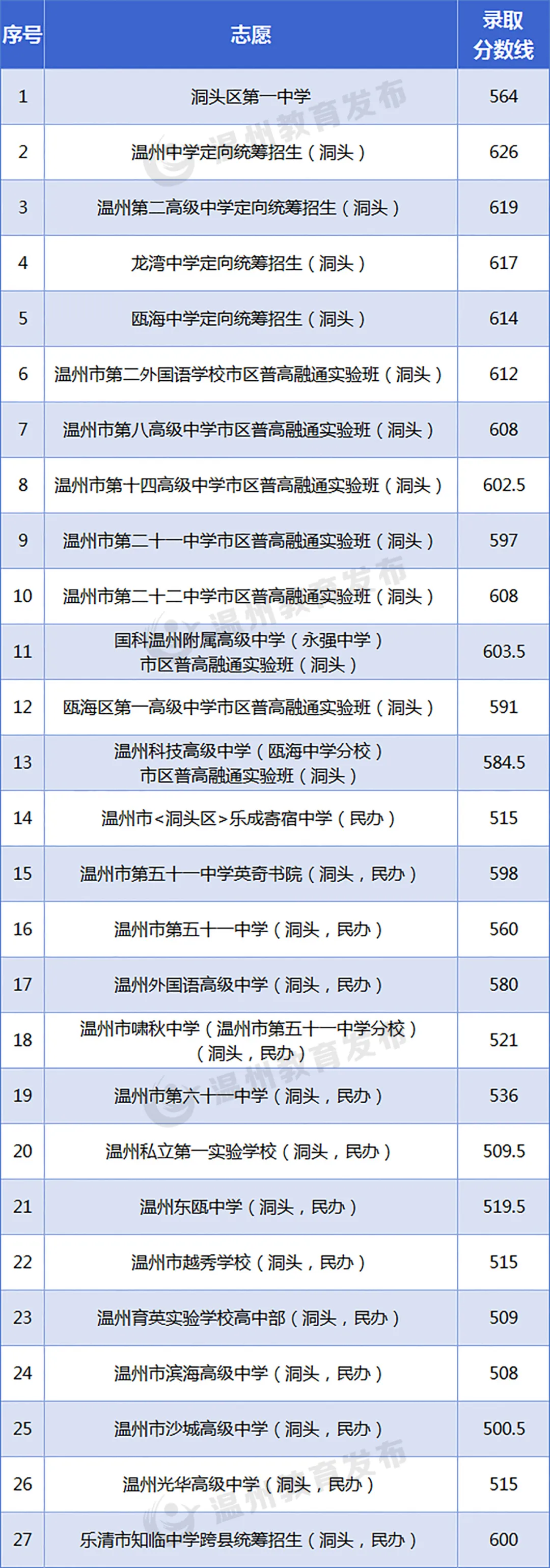2025年溫州中考各高中錄取分數線一覽表