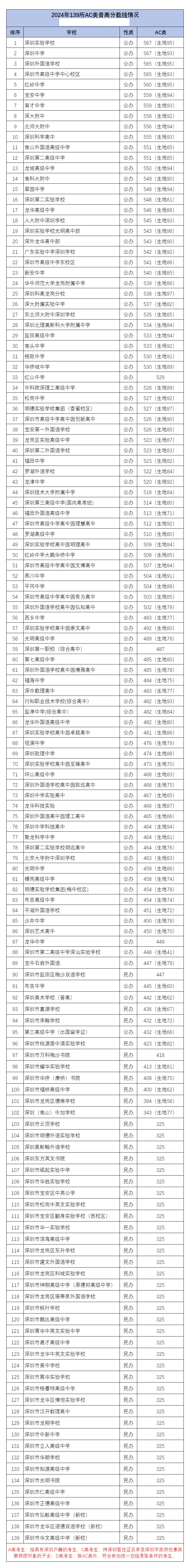 2025年深圳中考各高中錄取分?jǐn)?shù)線一覽表