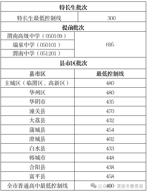 2025年渭南中考各高中錄取分?jǐn)?shù)線一覽表
