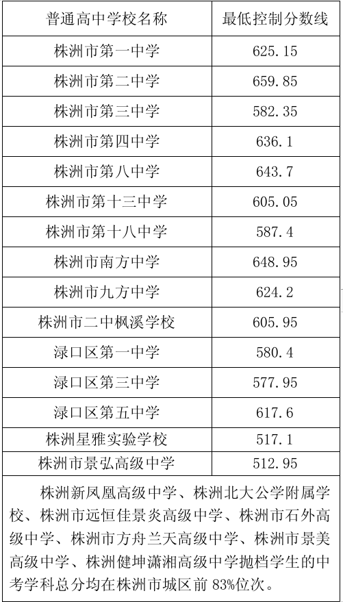 2025年株洲中考各高中錄取分?jǐn)?shù)線一覽表