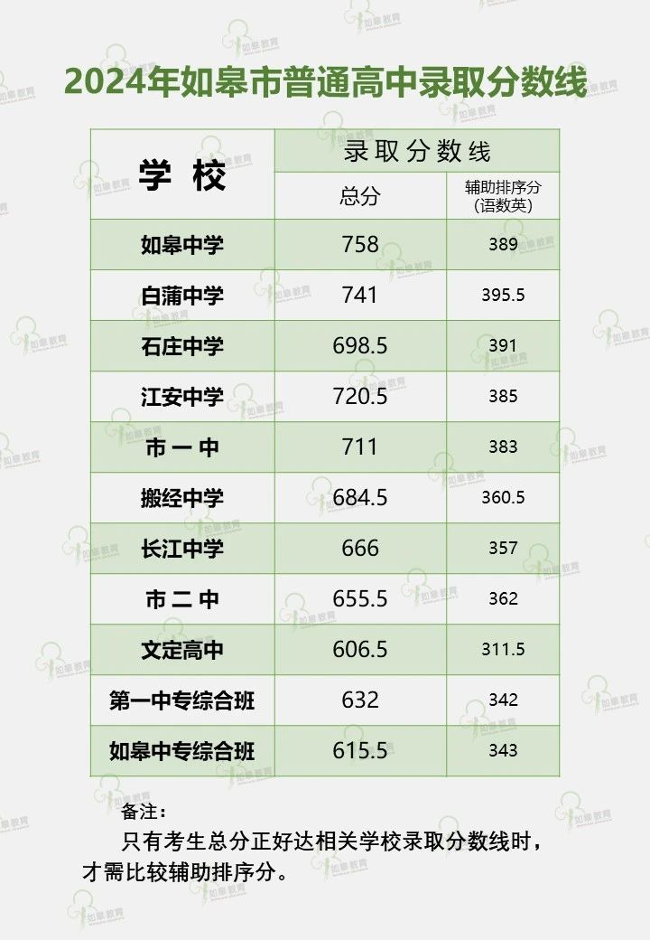 2025年南通中考各高中錄取分數線一覽表