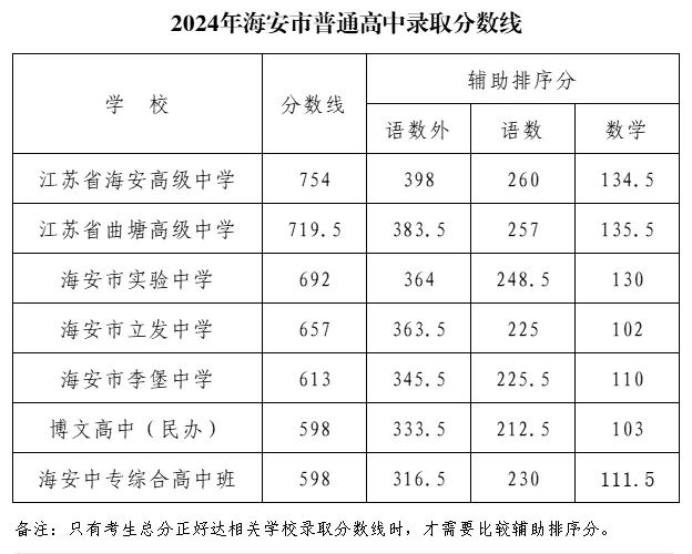 2025年南通中考各高中錄取分數線一覽表