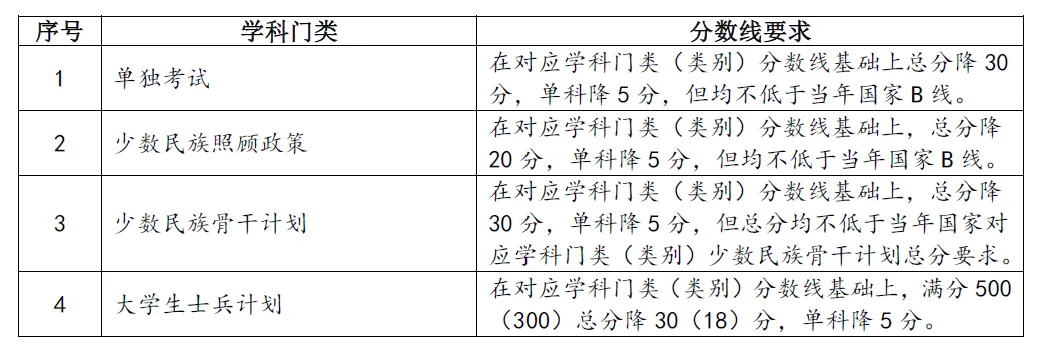 2025年蘭州大學(xué)研究生分?jǐn)?shù)線一覽表（含2024年歷年）