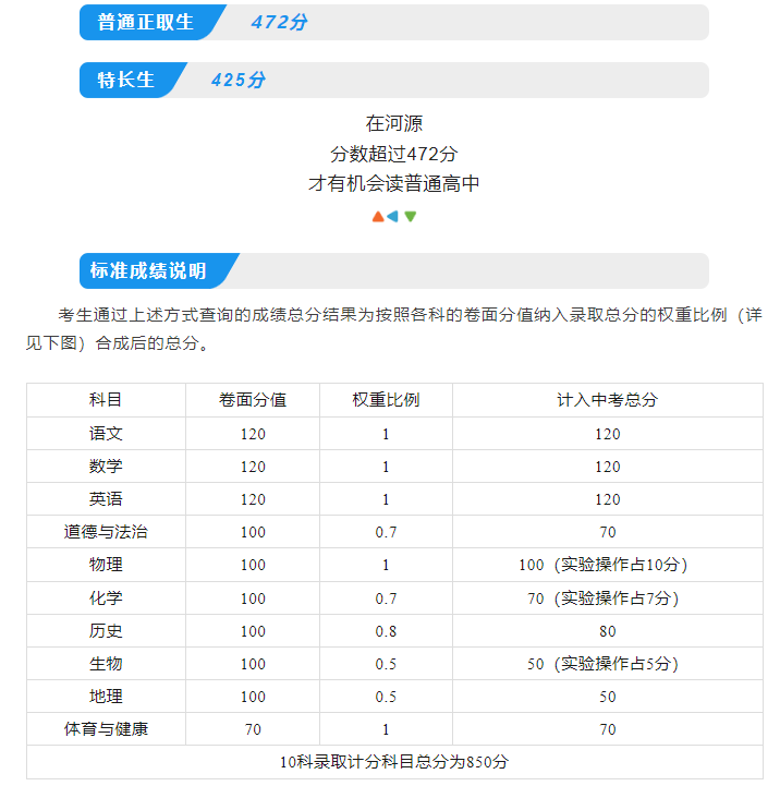 2025年河源中考各高中錄取分數(shù)線一覽表