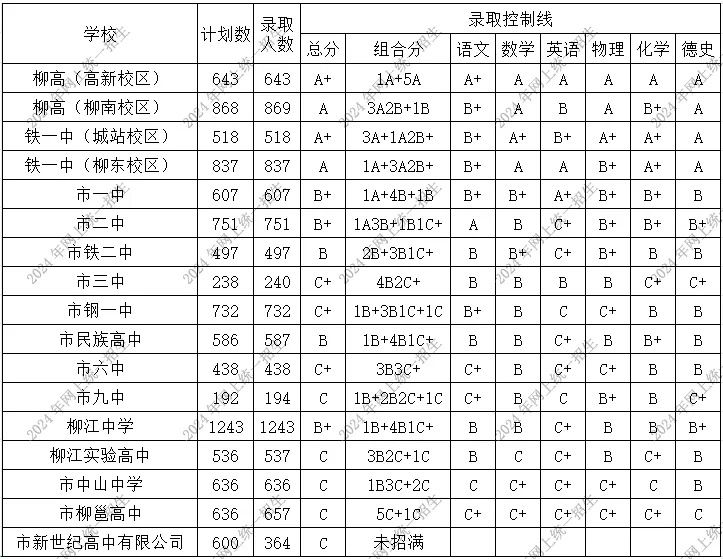 2025年柳州中考各高中錄取分數線一覽表