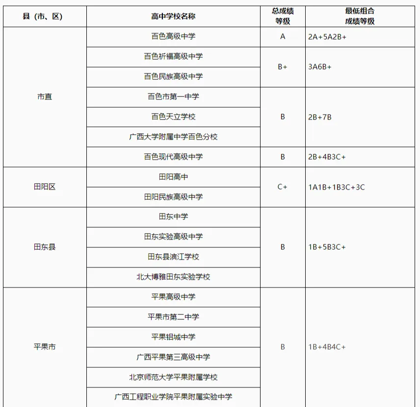 2025年百色中考各高中錄取分數線一覽表