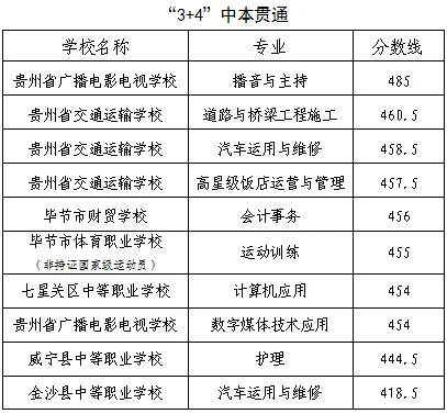 2025年畢節中考各高中錄取分數線一覽表