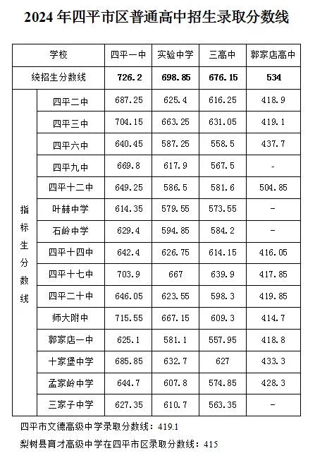 2025年四平中考各高中錄取分?jǐn)?shù)線一覽表