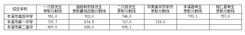 2025年本溪中考各高中錄取分數線一覽表