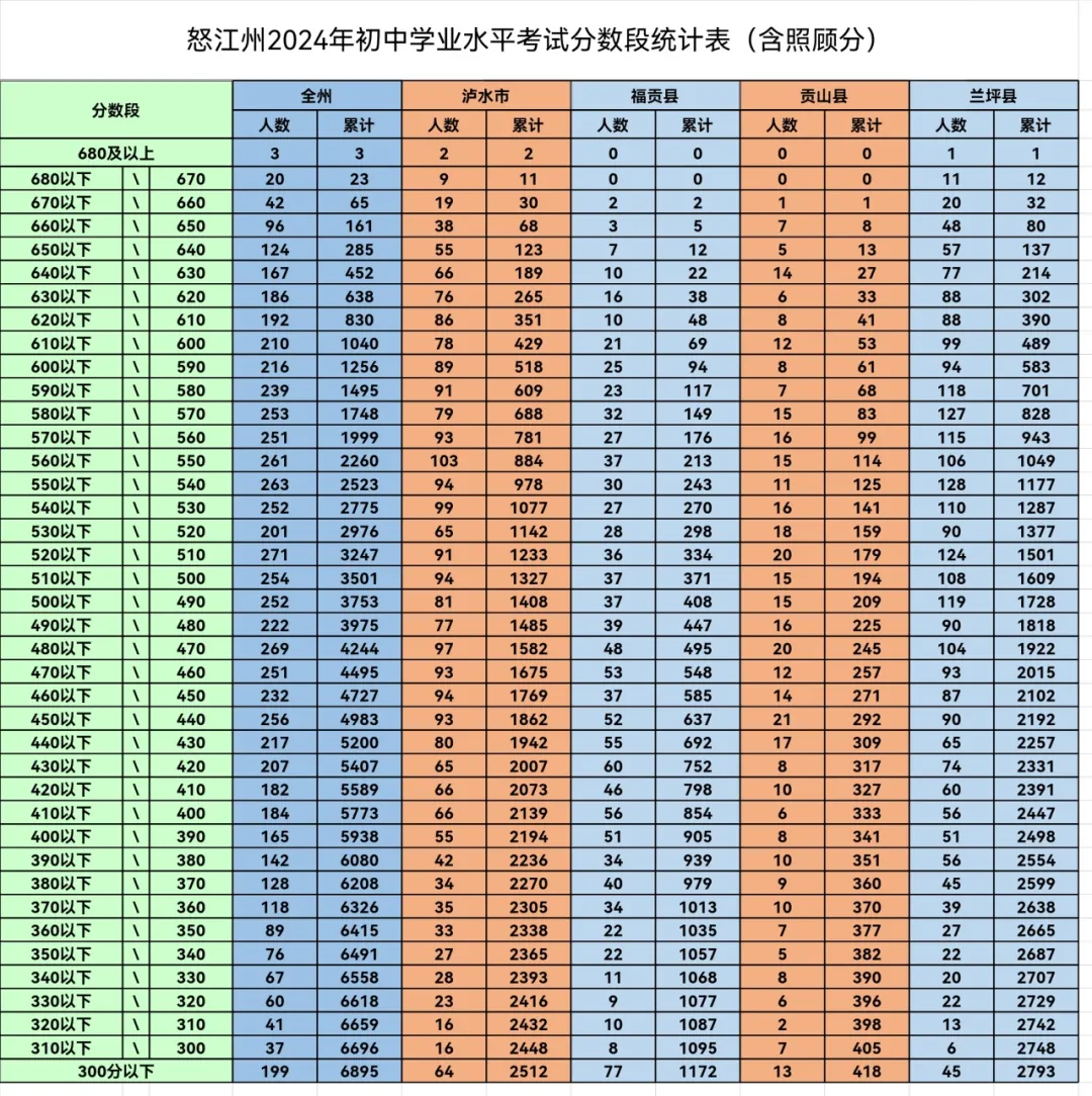 2025年怒江中考各高中錄取分數線一覽表