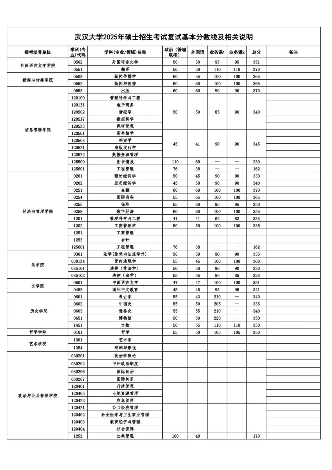 2025年武漢大學各專業考研復試分數線(含2024年)