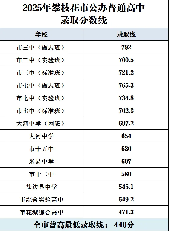 2025年攀枝花中考錄取分數線一覽表(含歷年分數線)