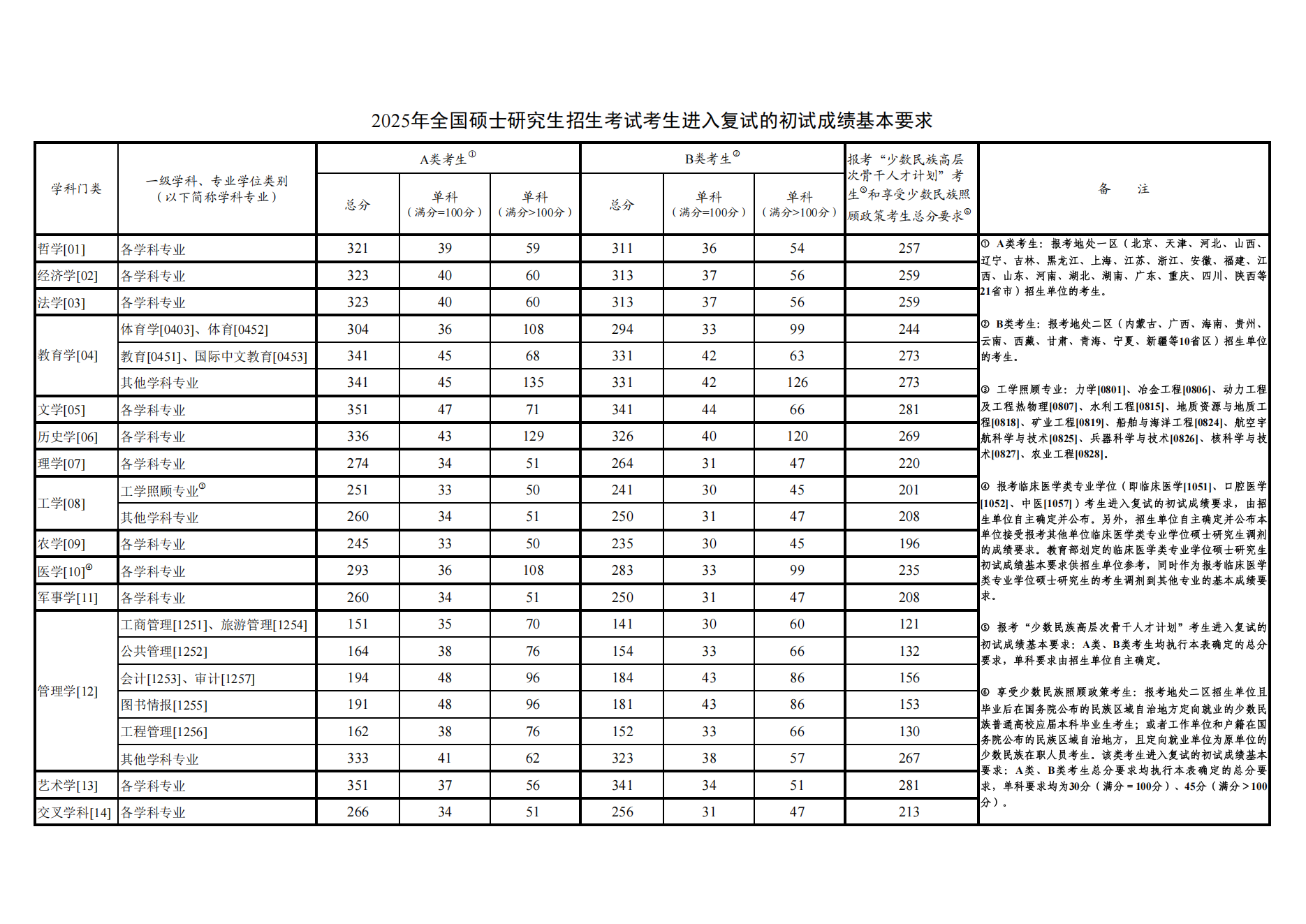 2026北京大學(xué)考研分?jǐn)?shù)線一覽表（含2025年復(fù)試線）