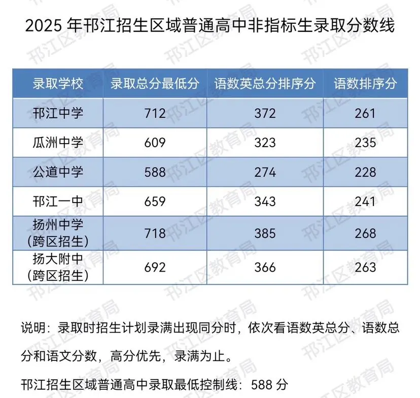 2025年揚州中考錄取分數線一覽表(含歷年分數線)