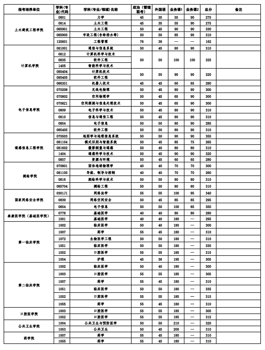 2026武漢大學考研分數線一覽表（含2025年復試線）