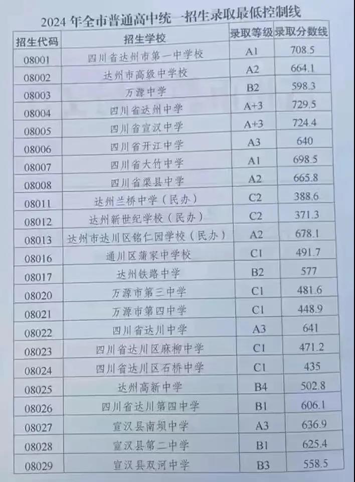 2025年達(dá)州中考各高中錄取分?jǐn)?shù)線一覽表