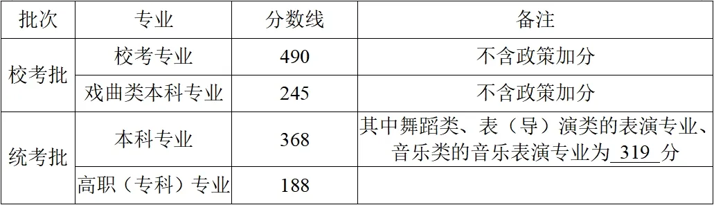 2025年浙江高考各批次錄取分數線一覽表