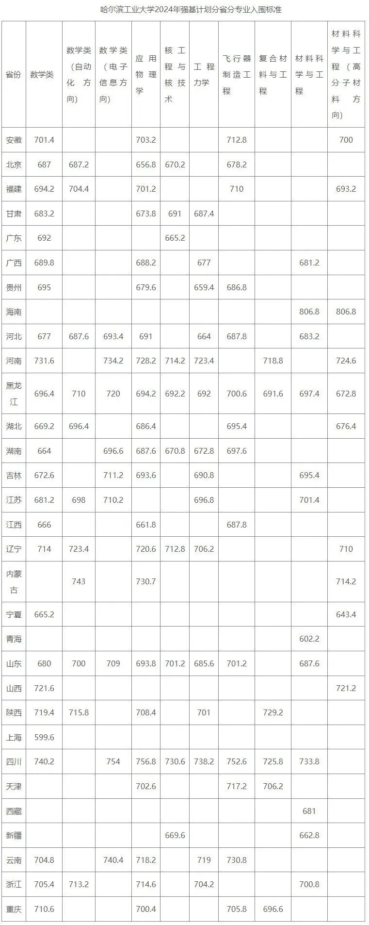 2025年哈爾濱工業大學強基計劃入圍分數線,各省入圍線匯總表