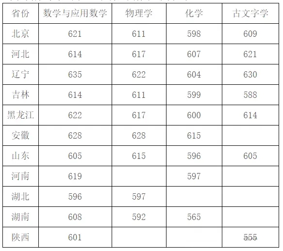 2025年吉林大學(xué)強基計劃入圍分?jǐn)?shù)線,各省入圍線匯總表