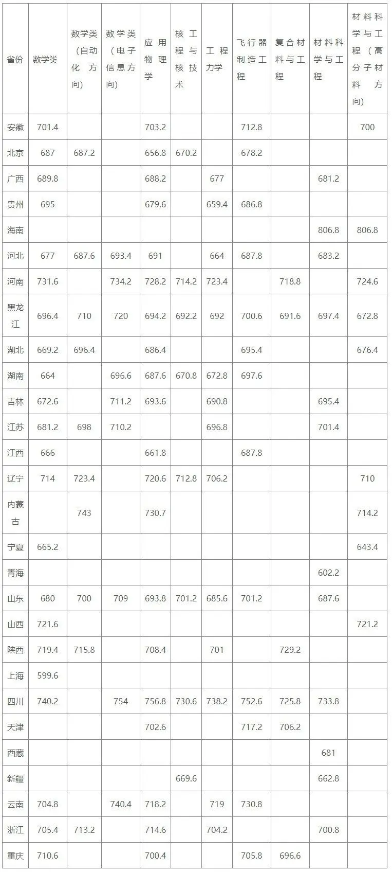2025年哈爾濱工業大學強基計劃入圍分數線,各省入圍線匯總表