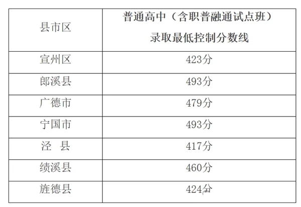 2025年宣城中考各高中錄取分數線一覽表