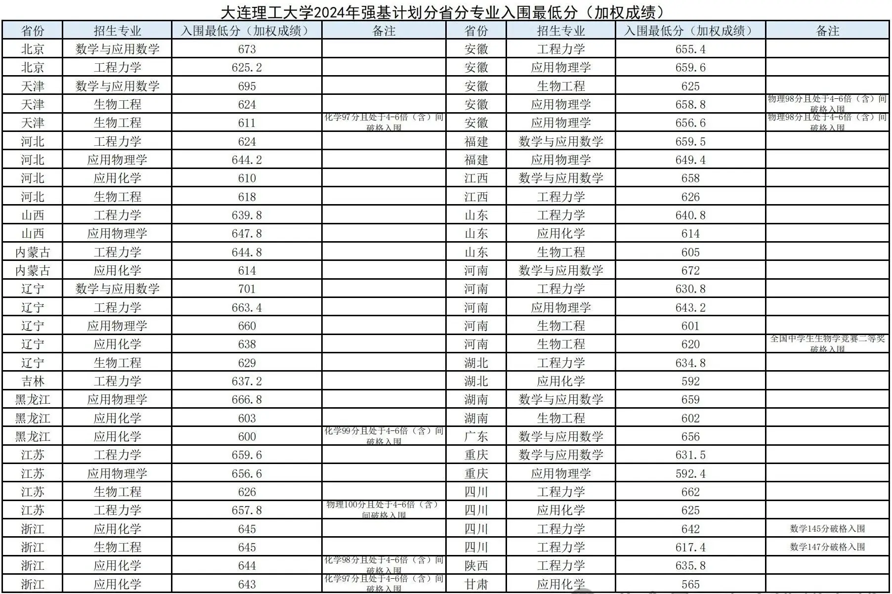 2025年大連理工大學強基計劃入圍分數線,各省入圍線匯總表