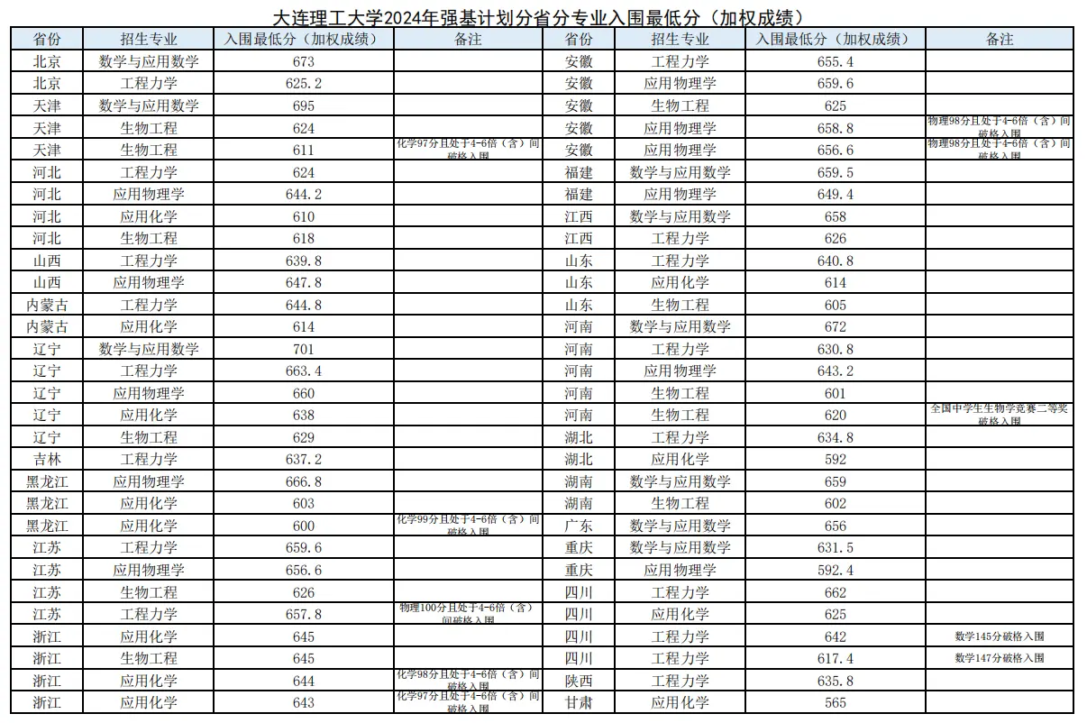 2025年大連理工大學強基計劃入圍分數線,各省入圍線匯總表