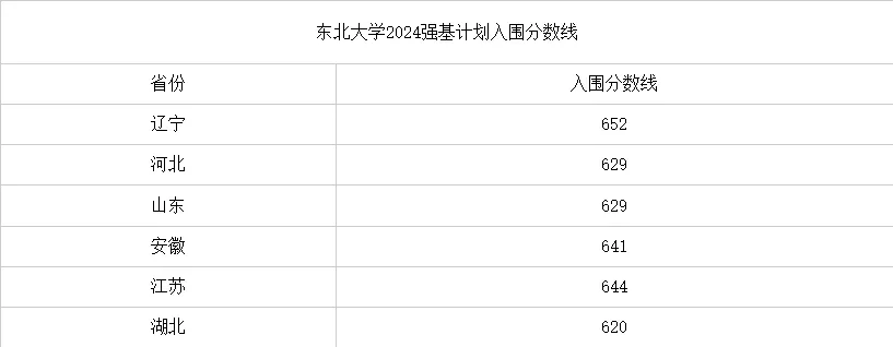 2025年?yáng)|北大學(xué)強(qiáng)基計(jì)劃入圍分?jǐn)?shù)線,各省入圍線匯總表