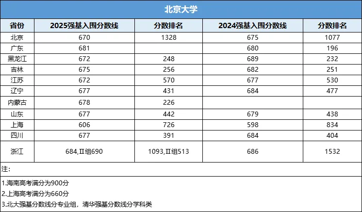 2025年北京大學強基計劃入圍分數線,各省入圍線匯總表