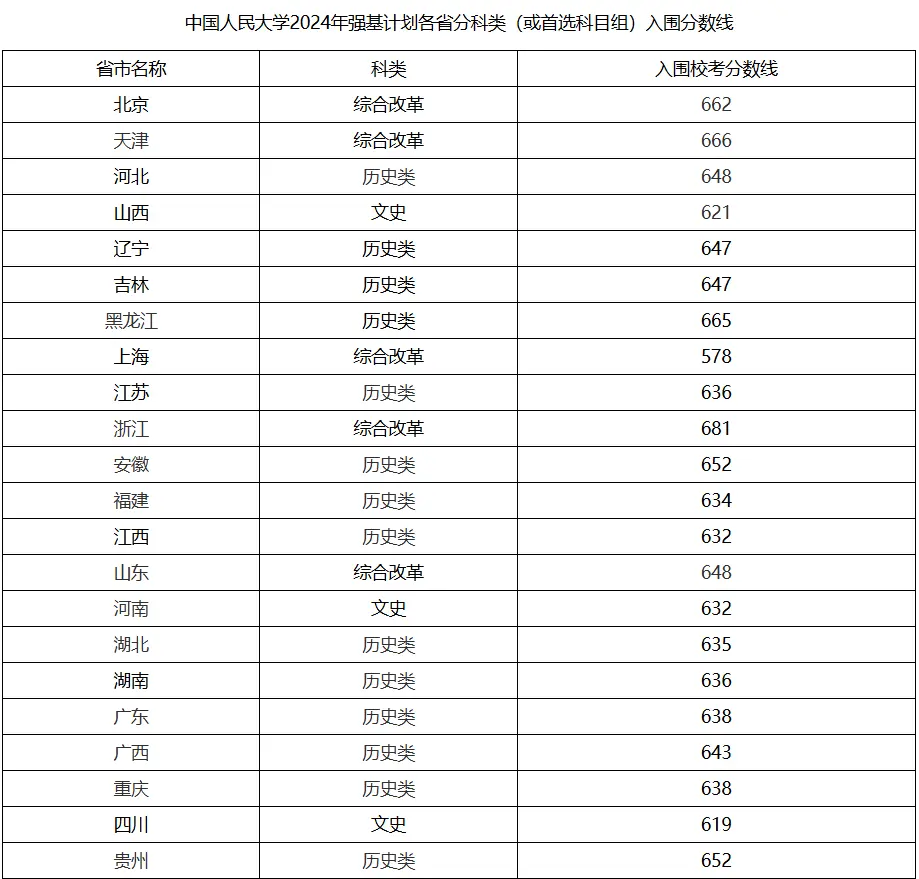 2025年中國人民大學強基計劃入圍分數線,各省入圍線匯總表