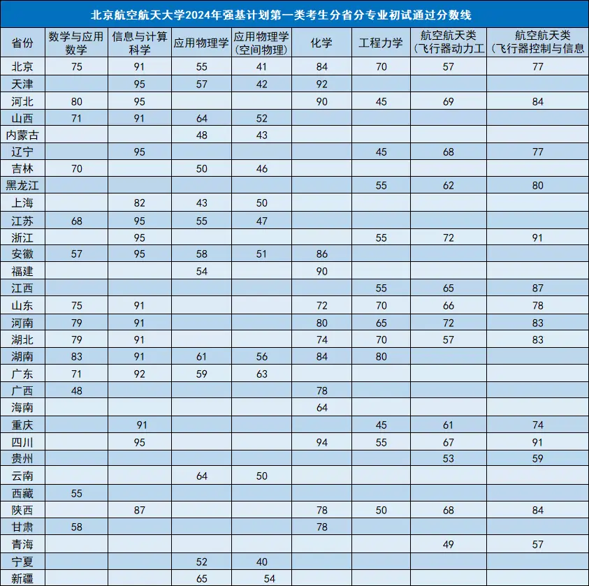 2025年北京航空航天大學強基計劃入圍分數線,各省入圍線匯總表